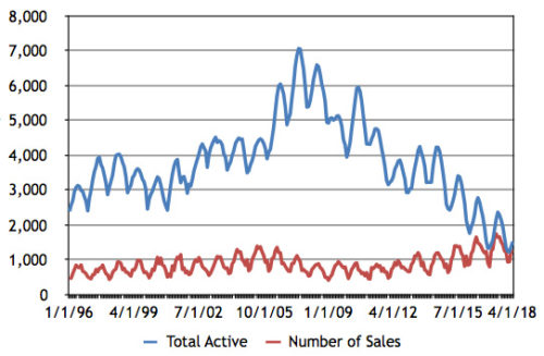 http://719calljay.com/wp-content/uploads/2018/07/total-active-versus-sales-chart-500x327.jpg